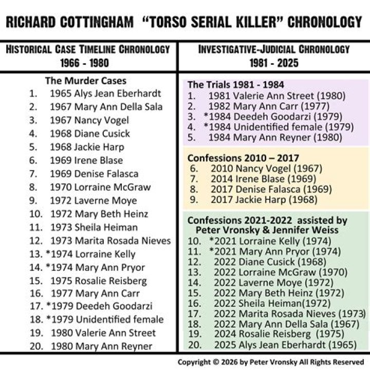 Prolific Serial Killer Richard Cottingham's Child Victims